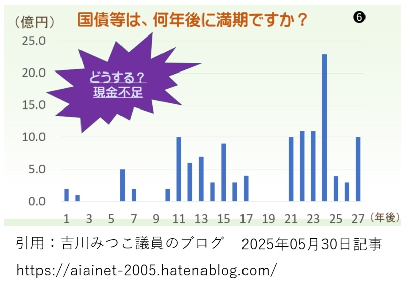 愛西市のほとんどの債権償還は、2035年後以降