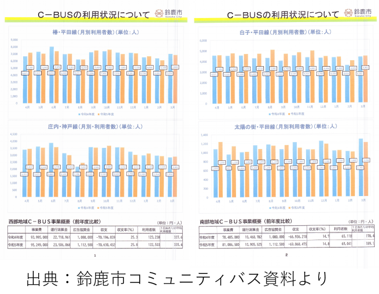 行政サービスは、基本は赤字ですが同じ赤字でも