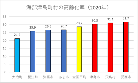 海部津島地域の各市町高齢化率(2020年版)
