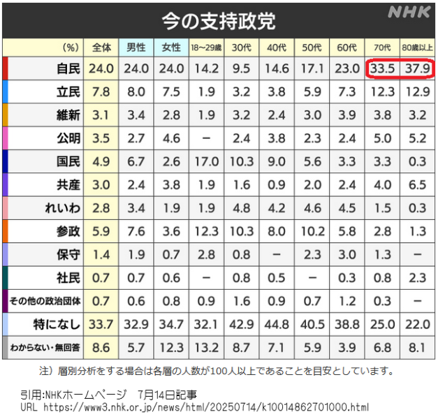 参議院選挙（投票日は7月20日）高齢者の支持率