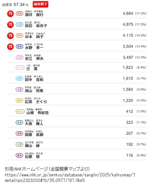 参議院議員選挙2025（愛西市の得票）