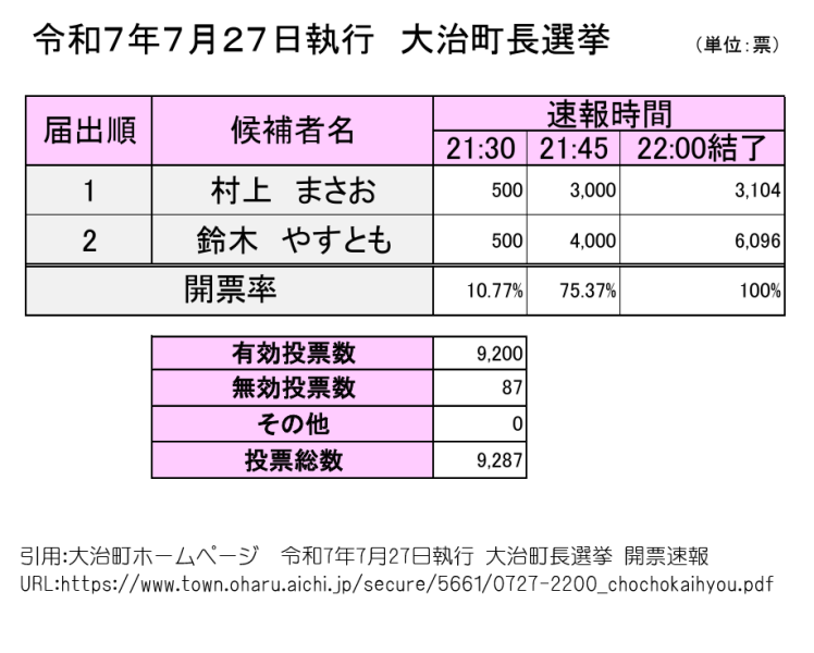 海部・津島地域の選挙(大治町長選挙)