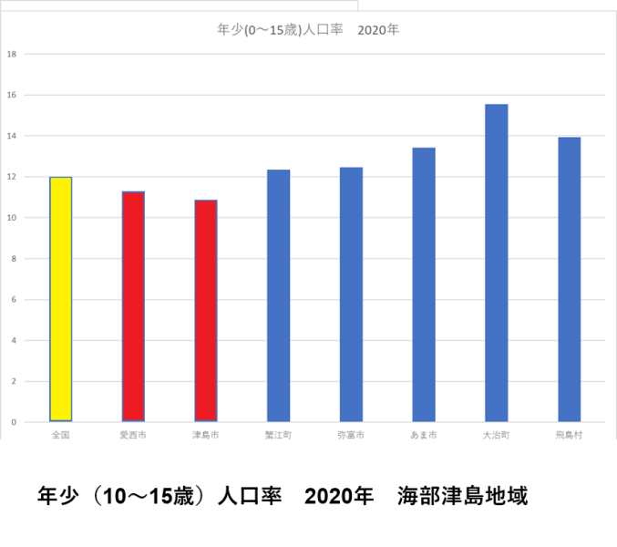年少人口　2020年（海部津島地域）