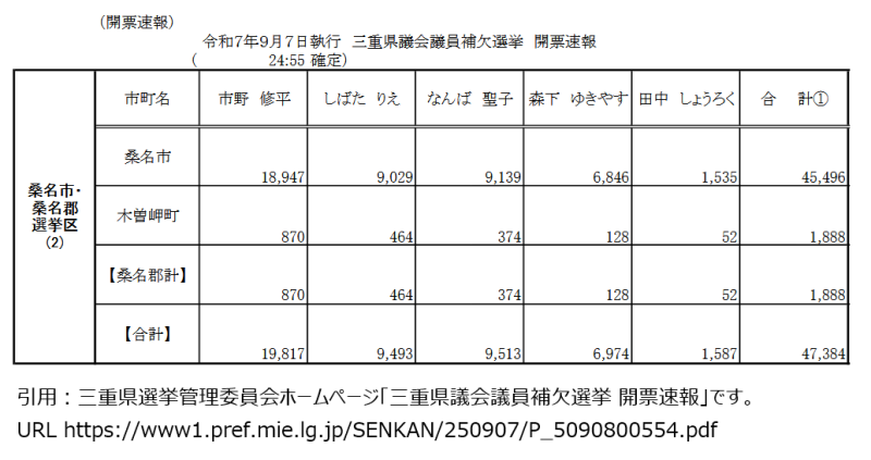 三重県議会議員補欠選挙（桑名市・桑名郡選挙区）