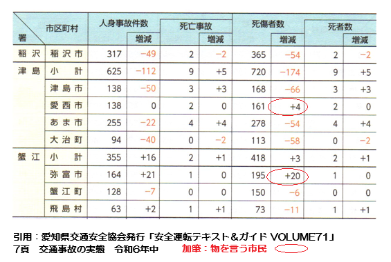 死傷事故が減らない愛西市・弥富市
