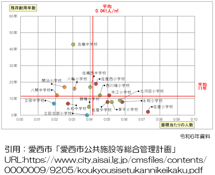 愛西市公共施設等総合管理計画（令和6年資料）から市政を考える