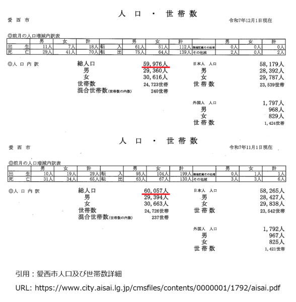 愛西市の公式の人口が、6万人を割り込みました。