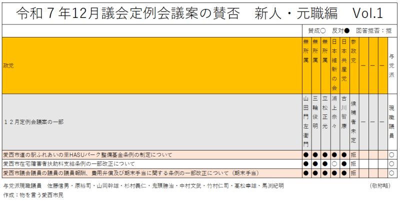 愛西市議会議員選挙立候補説明会参加者（新人・元職）による令和７年１２月議案賛否（愛西市）