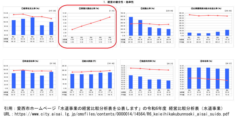 水道事業の経営比較分析表を公表します（愛西市）